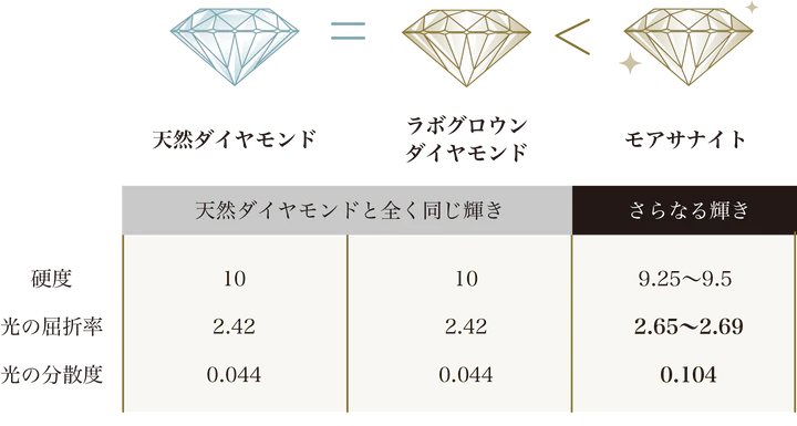 ダイヤモンド・ラボグロウンダイヤモンド・モアサナイトの違い　図